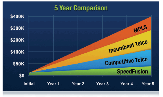 Ditch MPLS coûteux - Comparaison d'économies de 5 ans