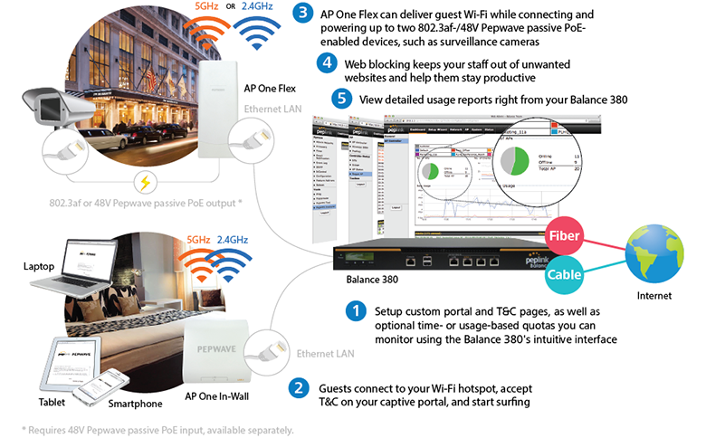 300/866Mbps 11ac Wave2 Dual-Band Access Point AP One AC Mini- Peplink