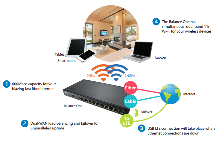 Peplink Balance One | PeplinkWorks.com