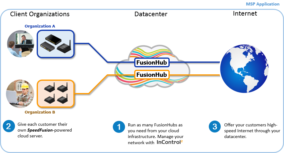 FusionHub  applications