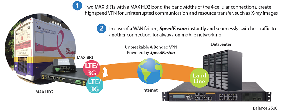 Enterprise – Upgrade Existing Network Infrastructure with LTE Backup