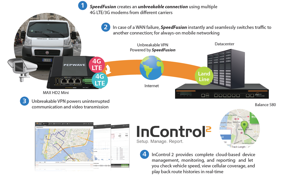 Armored Vehicles/Highway Patrol – Video Streaming Solution
