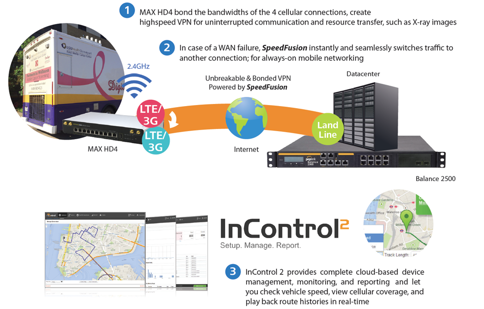 Command Center/Large Image Transfer – Fast and Reliable Mobile Networking