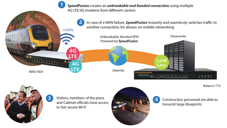 Rapid Deployment /Construction Site – Fast and Reliable Mobile Networking